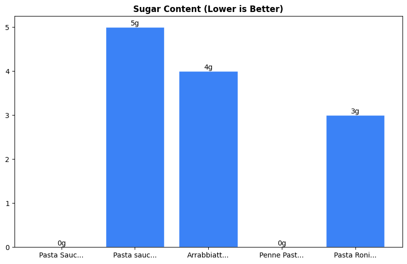 Sugar Comparison Chart