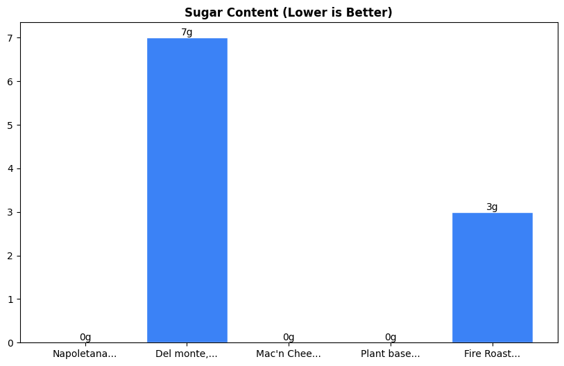 Sugar Comparison Chart