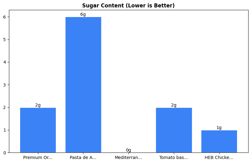Sugar Comparison Chart