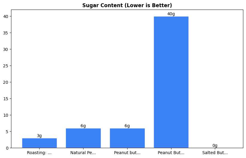 Sugar Comparison Chart