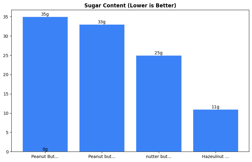 Sugar Comparison Chart