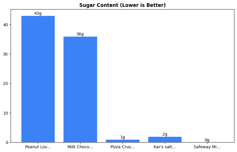 Sugar Comparison Chart