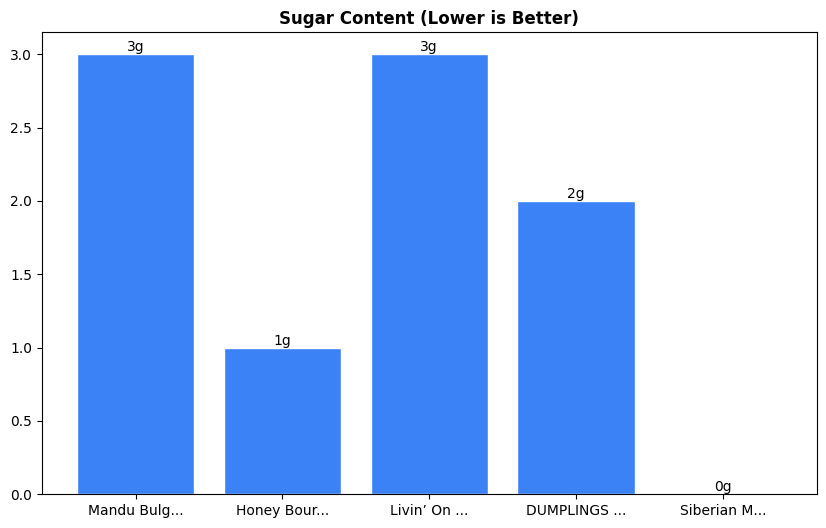 Sugar Comparison Chart