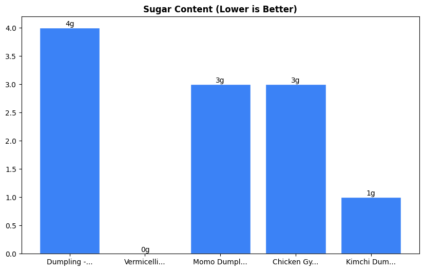 Sugar Comparison Chart