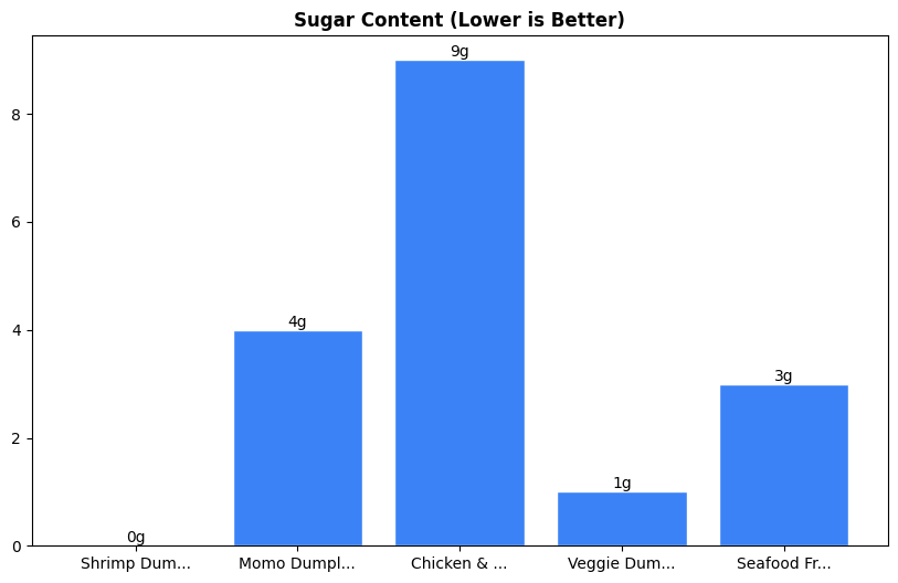 Sugar Comparison Chart