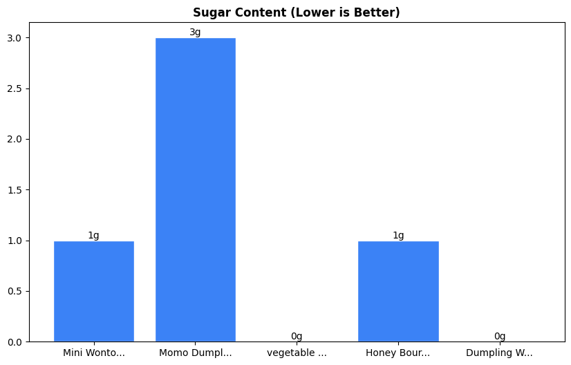 Sugar Comparison Chart