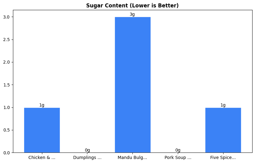 Sugar Comparison Chart