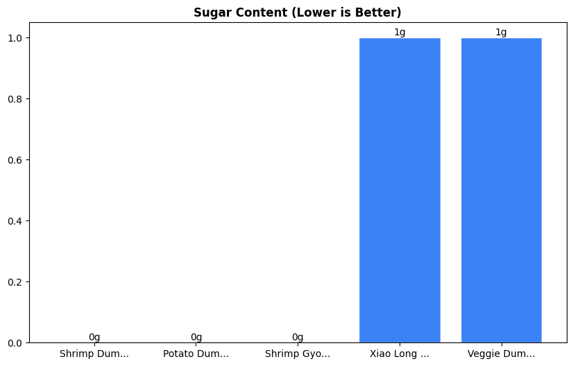 Sugar Comparison Chart