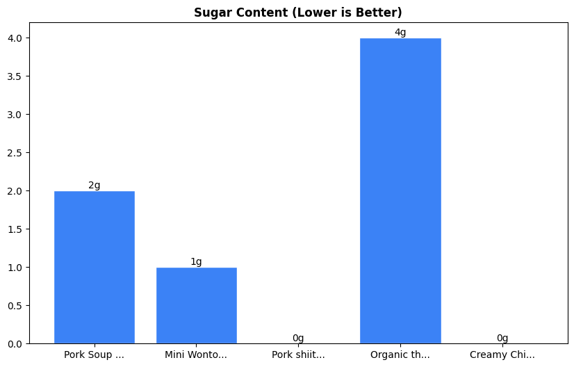 Sugar Comparison Chart