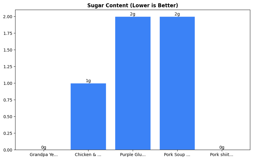 Sugar Comparison Chart