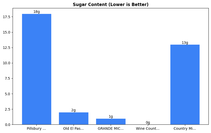 Sugar Comparison Chart