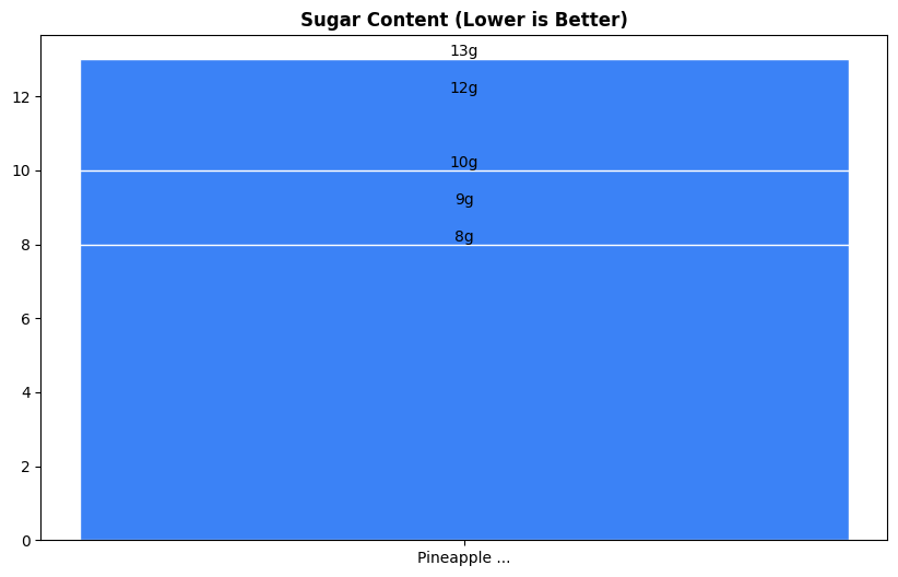 Sugar Comparison Chart
