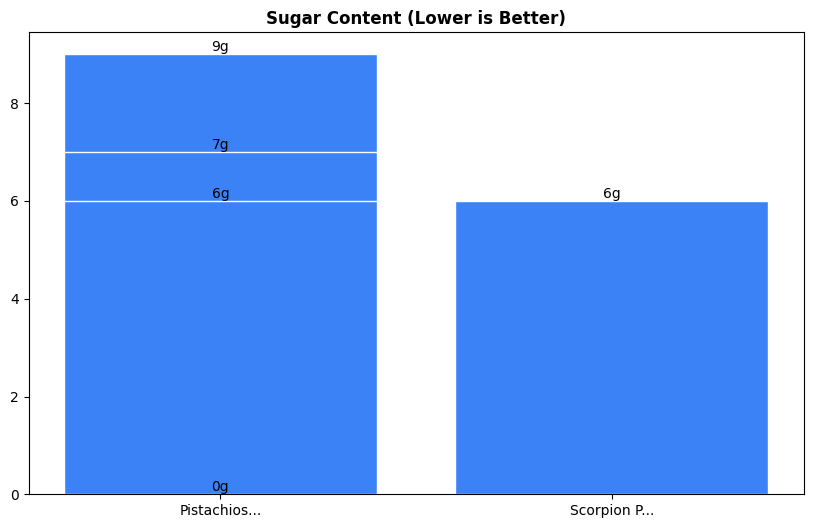 Sugar Comparison Chart