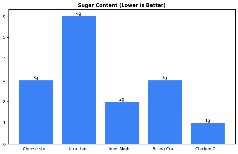Sugar Comparison Chart