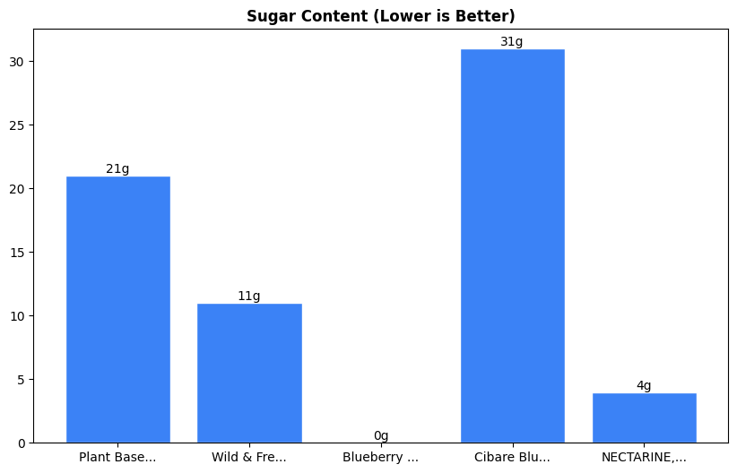 Sugar Comparison Chart