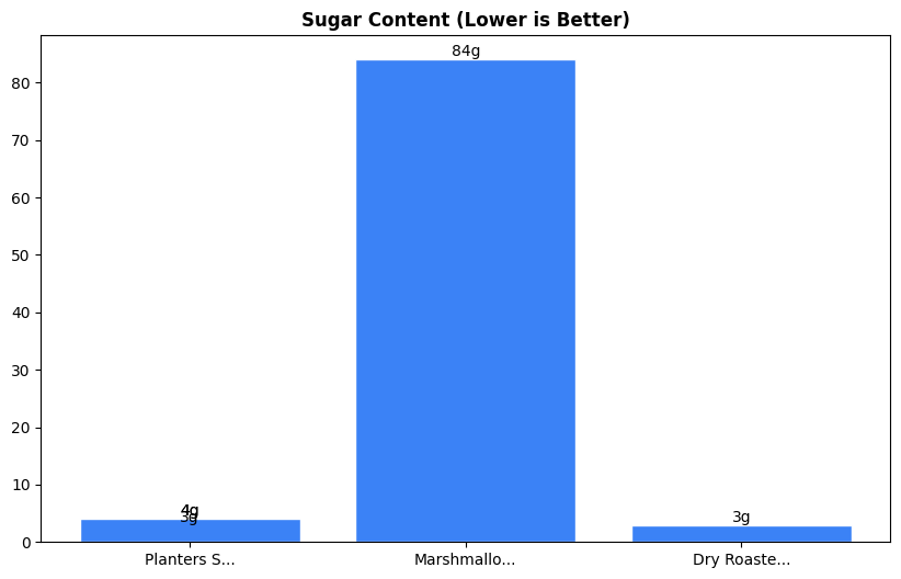 Sugar Comparison Chart