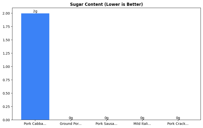Sugar Comparison Chart