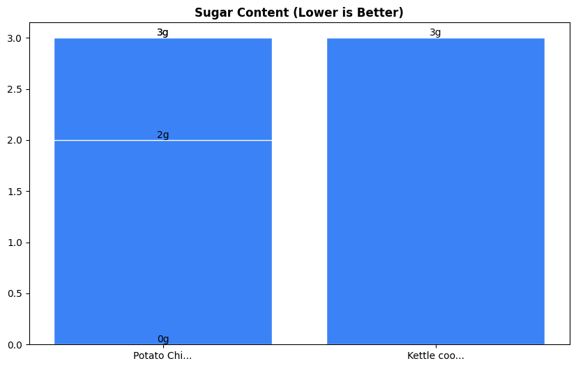 Sugar Comparison Chart