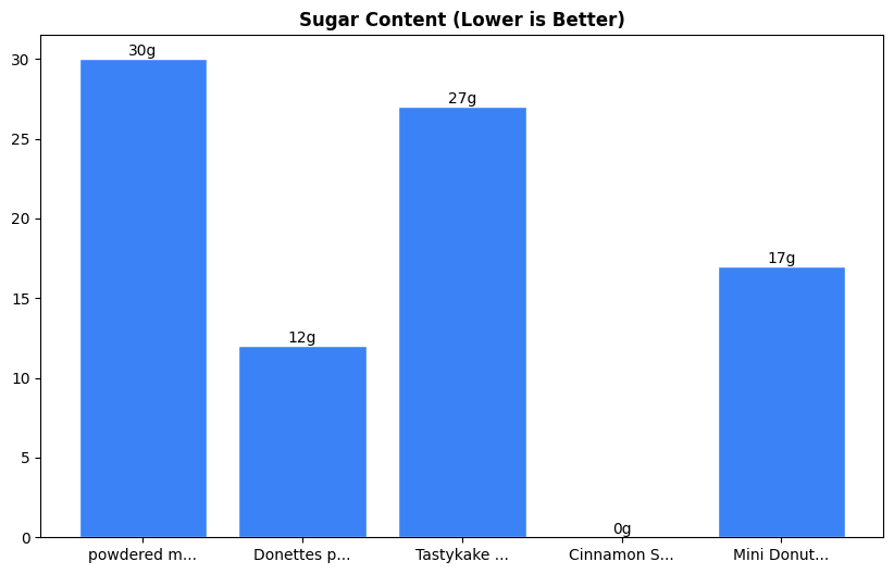 Sugar Comparison Chart