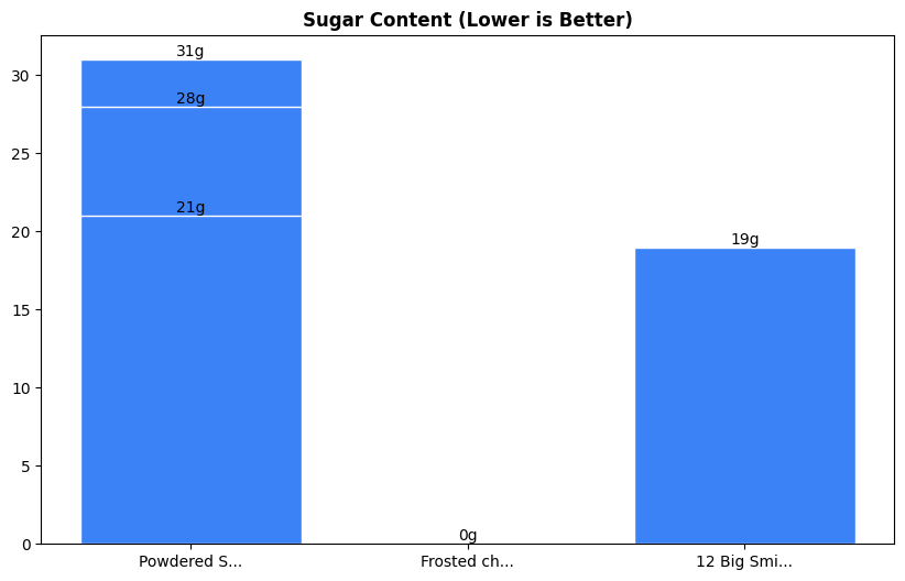Sugar Comparison Chart