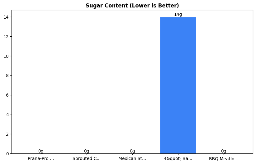 Sugar Comparison Chart