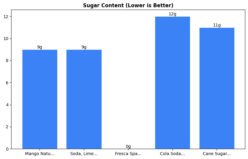 Sugar Comparison Chart