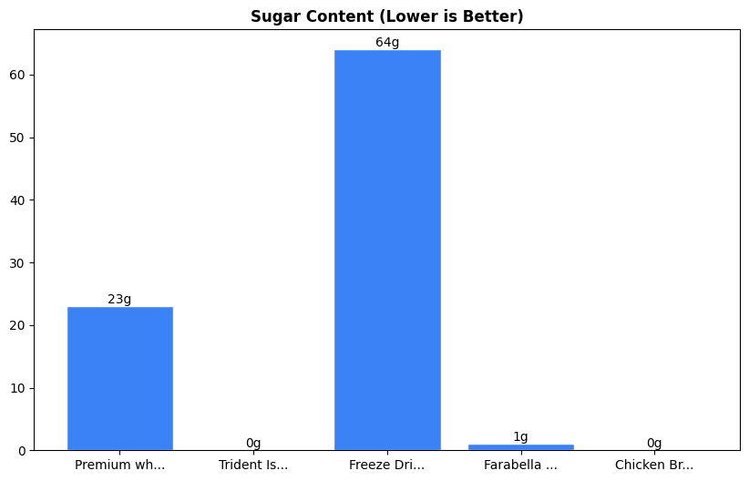 Sugar Comparison Chart