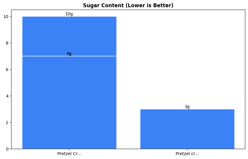 Sugar Comparison Chart