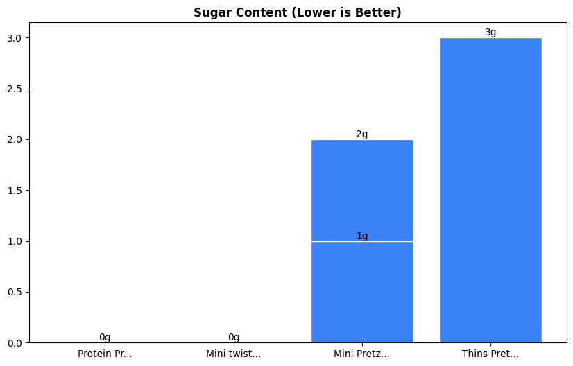 Sugar Comparison Chart