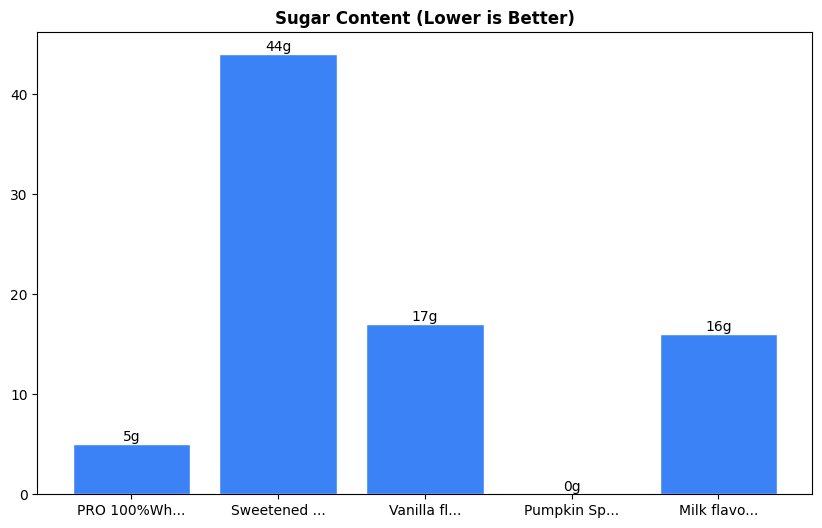 Sugar Comparison Chart