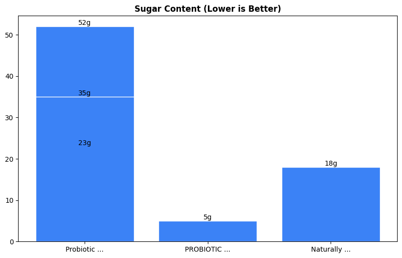 Sugar Comparison Chart