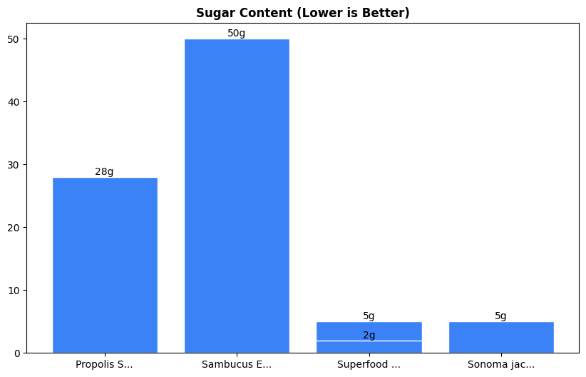 Sugar Comparison Chart