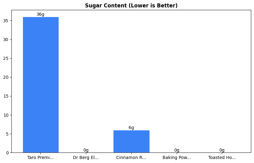 Sugar Comparison Chart