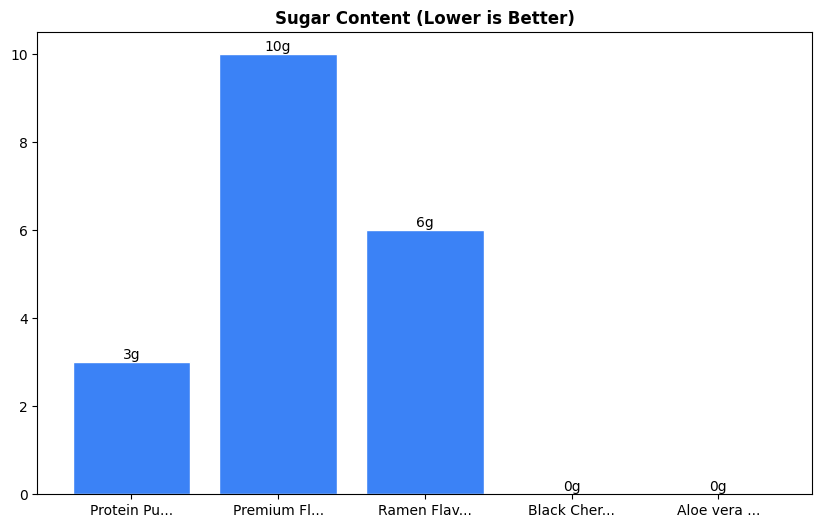 Sugar Comparison Chart