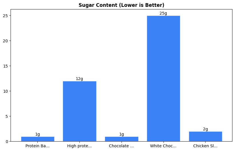 Sugar Comparison Chart