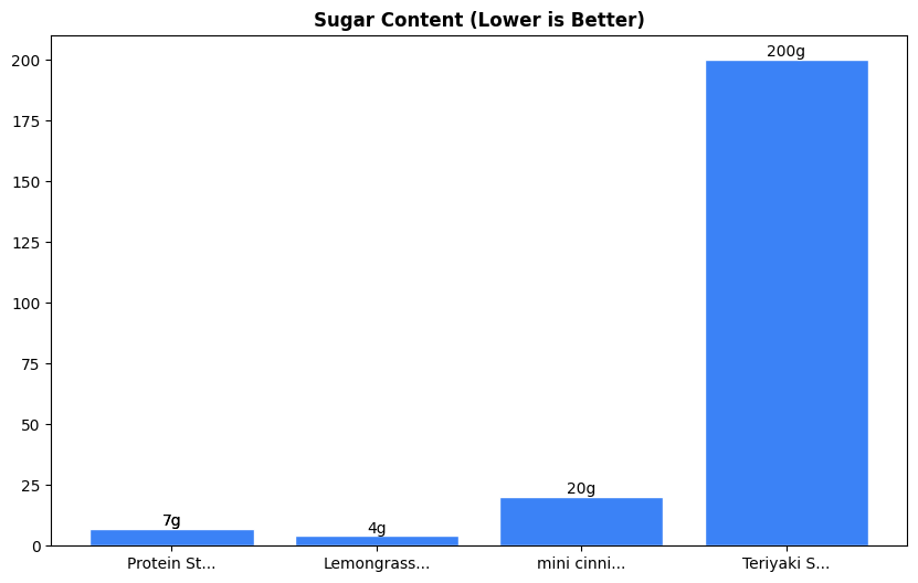 Sugar Comparison Chart