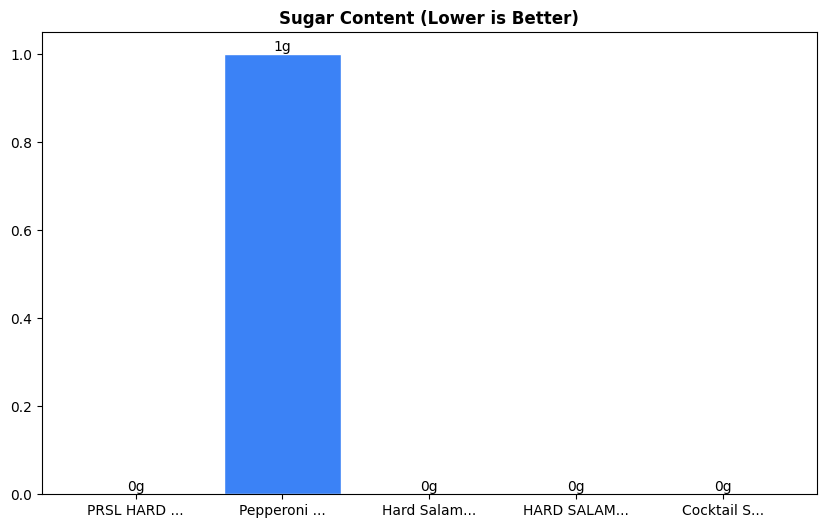 Sugar Comparison Chart