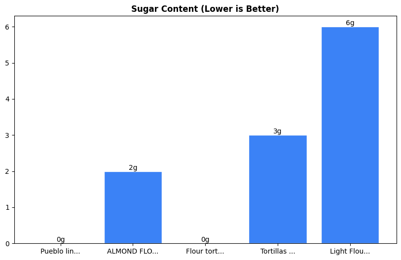 Sugar Comparison Chart