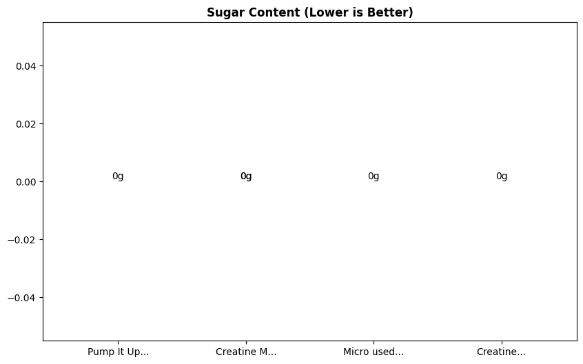 Sugar Comparison Chart