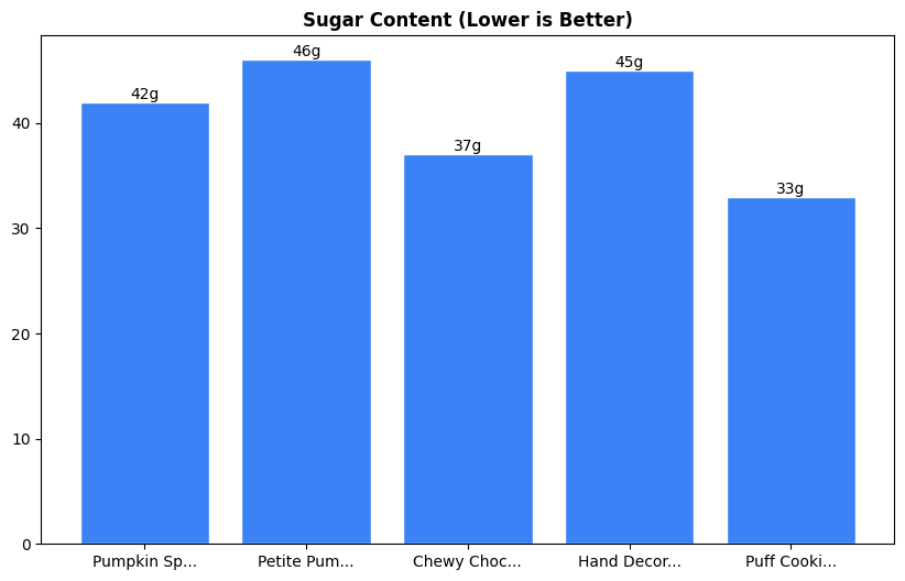 Sugar Comparison Chart