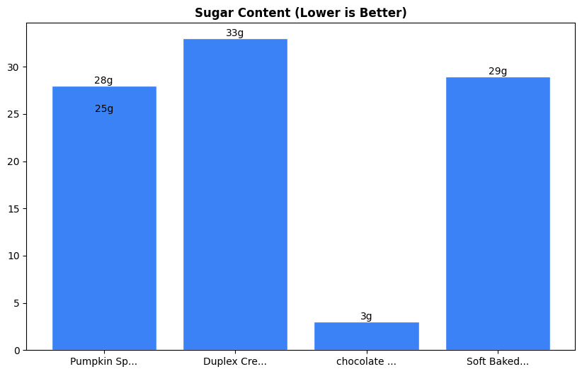 Sugar Comparison Chart
