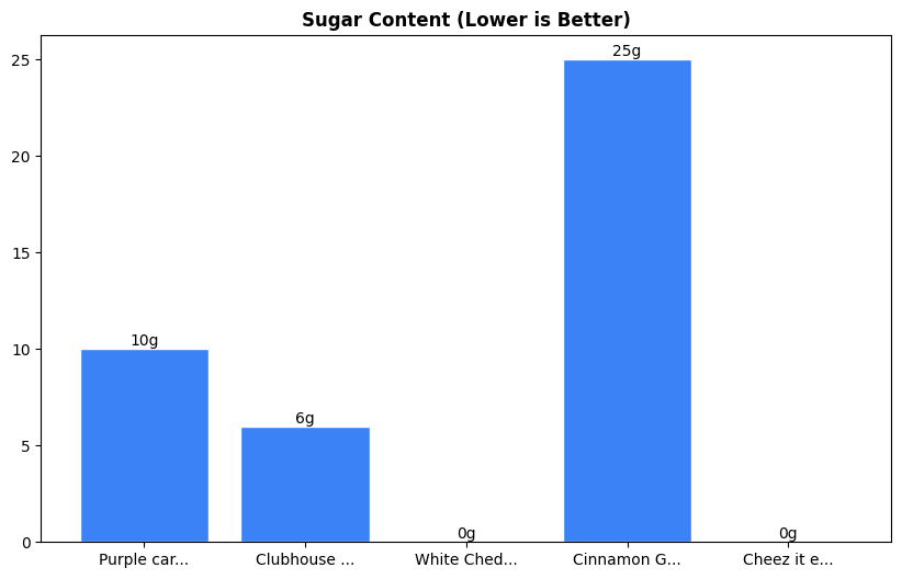 Sugar Comparison Chart