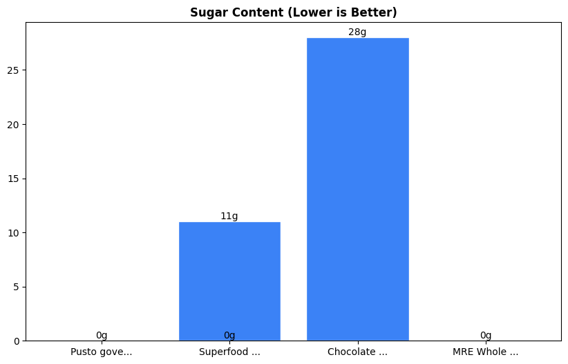 Sugar Comparison Chart