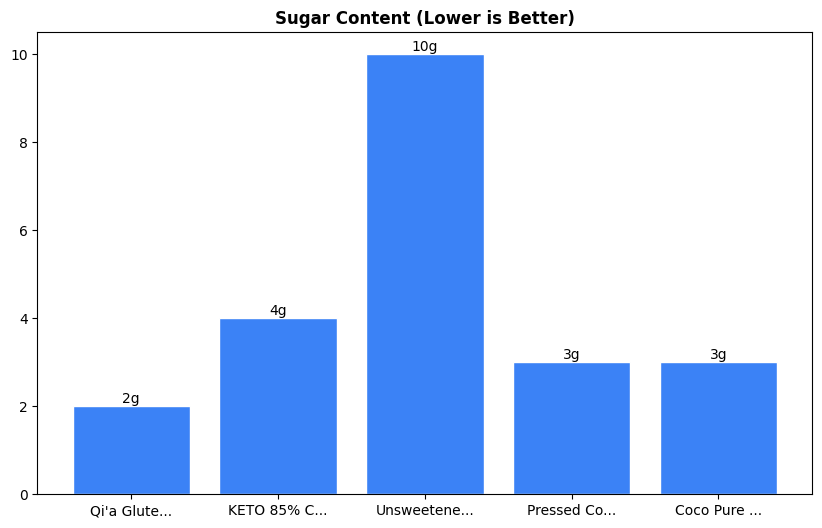 Sugar Comparison Chart