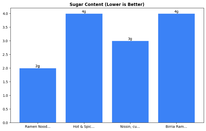 Sugar Comparison Chart
