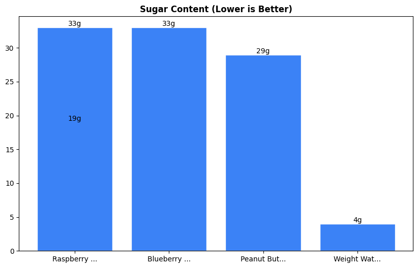 Sugar Comparison Chart