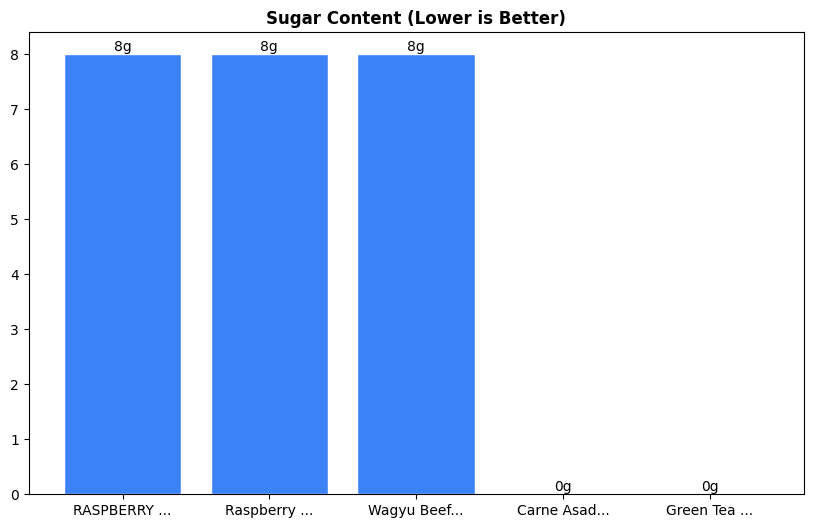 Sugar Comparison Chart