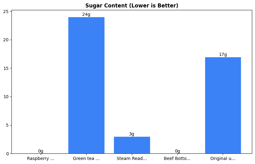 Sugar Comparison Chart