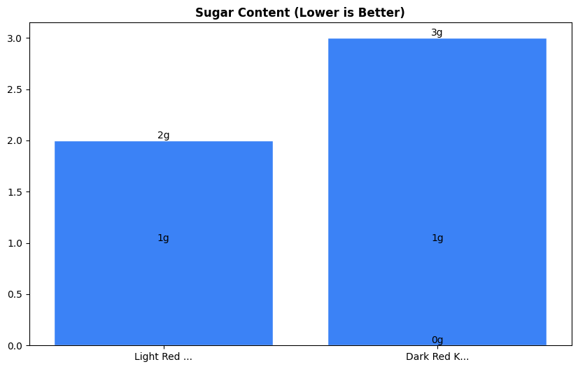 Sugar Comparison Chart
