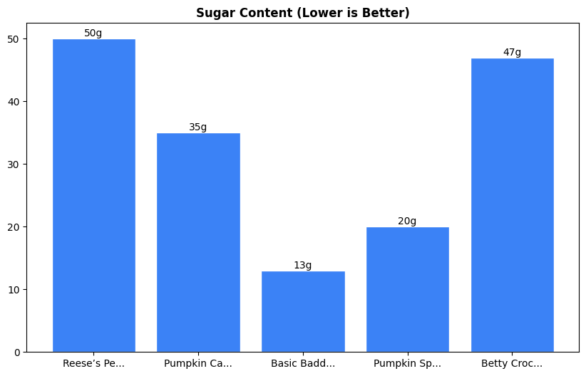Sugar Comparison Chart